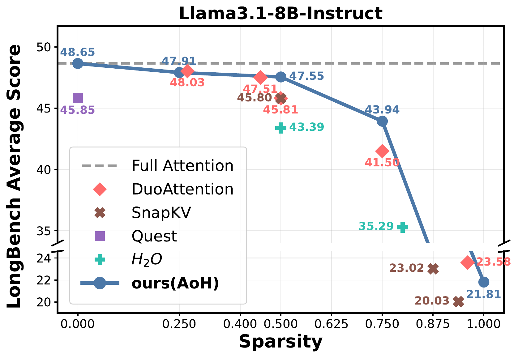 Llama3.1-8B-Instruct LongBench average score versus sparsity