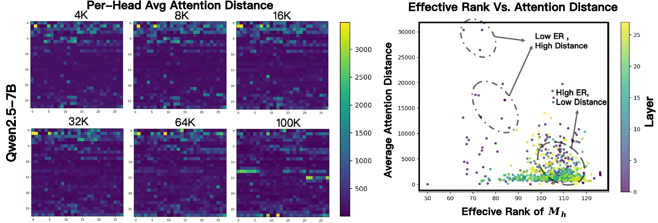 Per-head average attention distance heatmaps and effective rank versus attention distance on Qwen2.5-7B