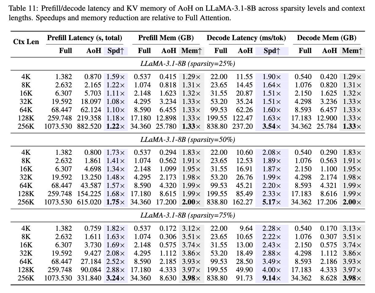 Table 11 showing prefill and decode latency and KV memory of AoH on LLaMA-3.1-8B across sparsity levels and context lengths