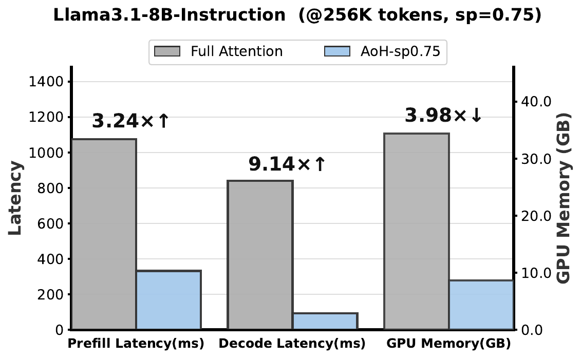Llama3.1-8B-Instruct efficiency at 256K context and 75% sparsity