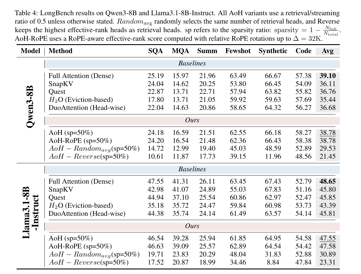 Table 4 showing the main LongBench results for Qwen3-8B and Llama3.1-8B-Instruct
