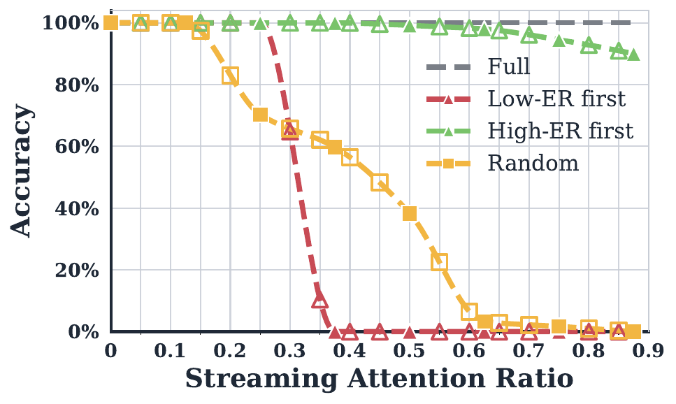 Passkey retrieval accuracy under progressive conversion of heads to streaming attention