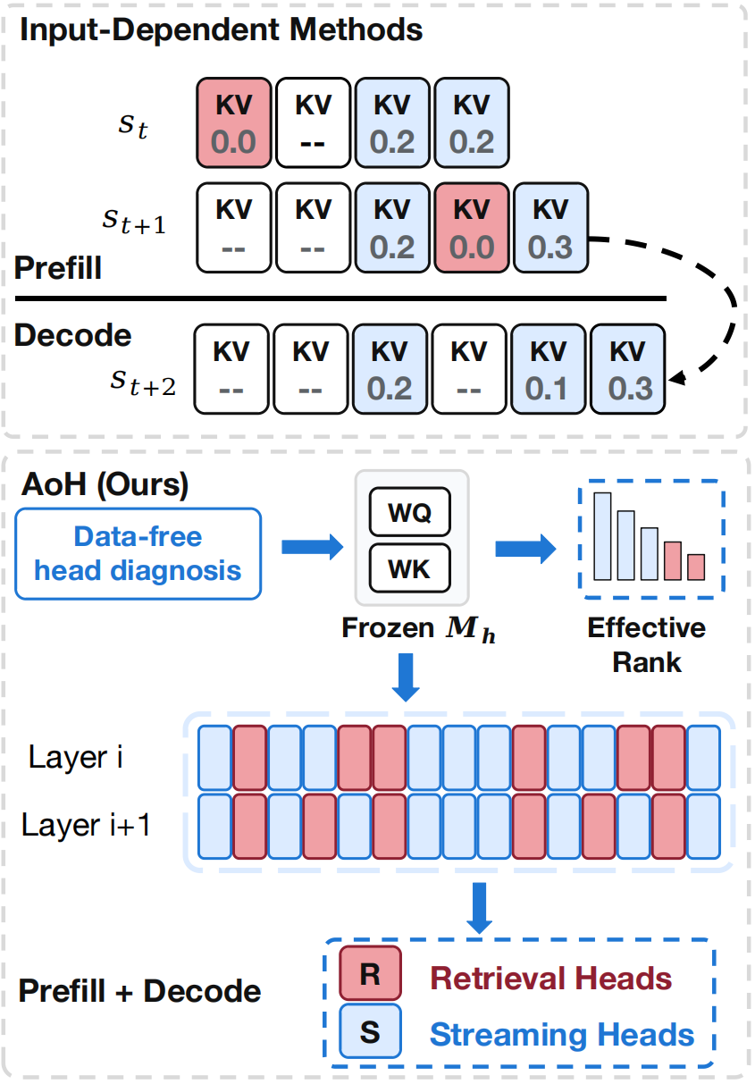 Training-based head diagnosis compared with data-free AoH head diagnosis