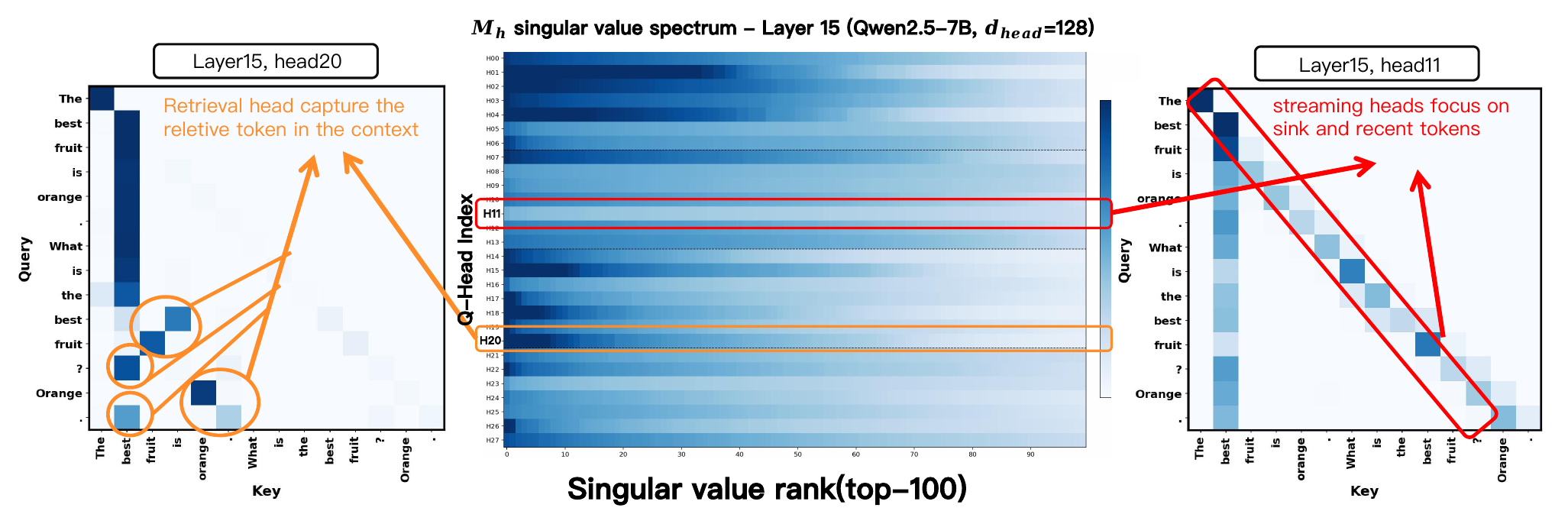 Visualization of the singular value spectrum and attention maps for retrieval and streaming heads