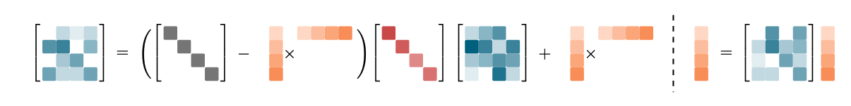 Matrix diagram showing a KDA state update as diagonal decay minus a rank-1 correction, followed by a rank-1 write.