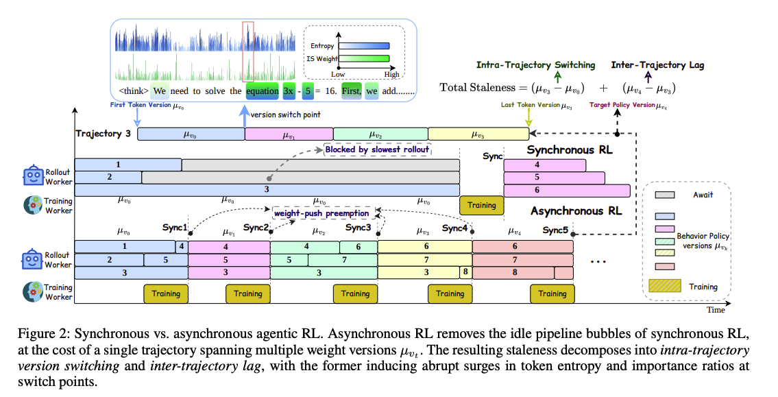 Synchronous vs. asynchronous agentic RL